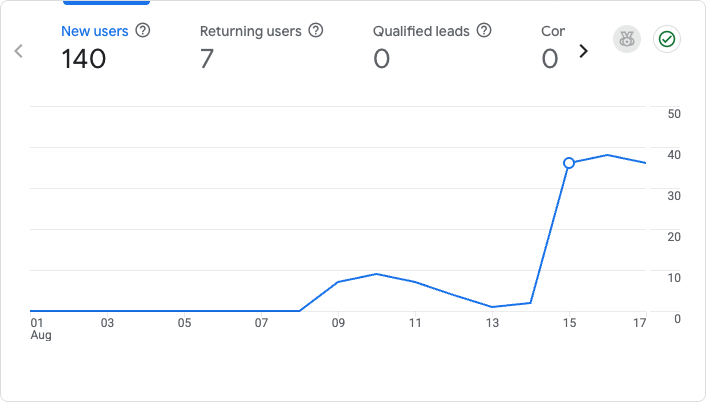 Diagram från Google Analytics, nya användare 1 till 17 augusti: noll fram till den 8:e, sedan upp till omkring 40 om dagen.