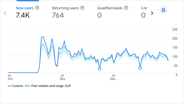 Diagram från Google Analytics, nya användare oktober till december: noll fram till lanseringen, sedan 100 till 200 om dagen, över branschsnittet för golf.